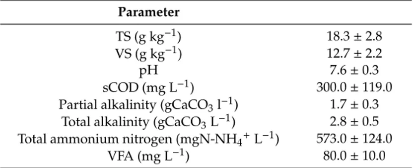 Table 1. Organic fraction of municipal solid waste and waste activated sludge (OFMSW-WAS) digestate characterization (n = 2)
