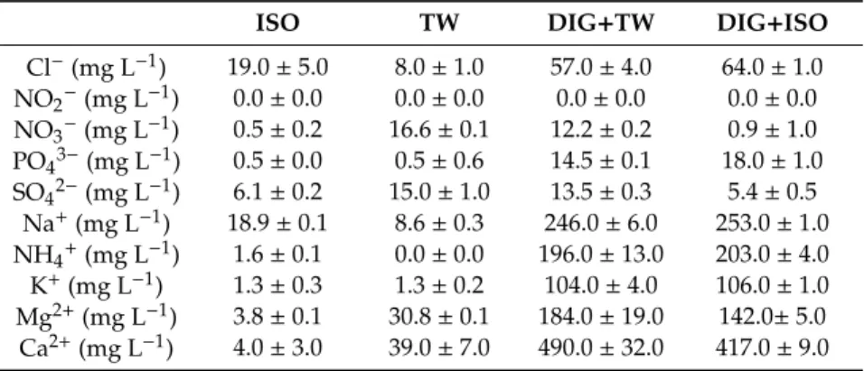 Table 2. Characterization of initial cation and anion concentration in synthetic medium (ISO), tap water (TW), digestate diluted 1:5 with ISO and tap water (DIG+ISO and DIG+TW) before microalgae inoculum (n = 2).