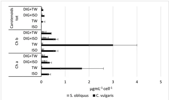 Figure 3. S. obliquus and C. vulgaris (a) nutrients removal percentage and (b) daily mg ions removal  per g of biomass in OFMSW-WAS diluted 1:5 with ISO and in tap water conditions