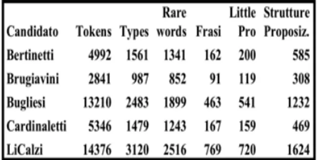 Tabella 1. Dati assoluti dei testi analizzati 