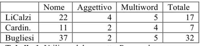 Tabella 1. Utilizzo del concetto Personale 