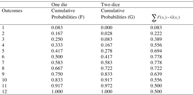 Figure 1. Rolling dice: the probability distribution of outcomes. 