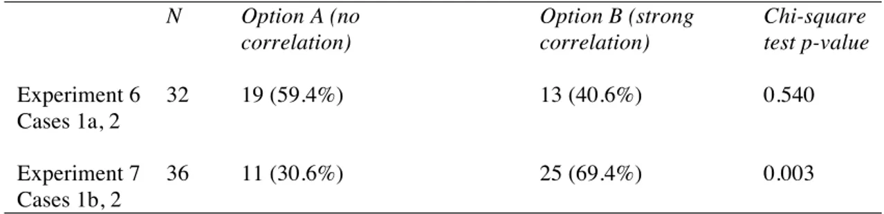 Table 4 reports the results of such preliminary experiment, clearly demonstrating that most  subjects found cases 1a and 1b relatively more similar than case 2 to the target decision