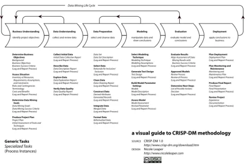 Figure 1.1: a visual guide to CRISP-DM methodology (image taken from [9])