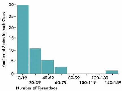 Figure 2.7: A histogram showing the tornado data from Table 2.1. (Image taken from [45])