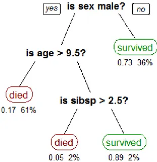 Figure 2.10: A tree showing survival of passengers on the Titanic (“sibsp” is the number of spouses or siblings aboard)