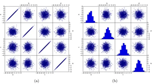 Figure 2.16: Scatter plot matrices