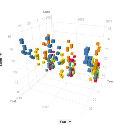 Figure 2.17: A 3D scatter plot where sales, cost, and year are plotted against each other for a number of different products (colored by product)