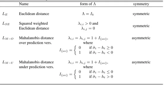 Table 1: Specifications of loss functions used in the work