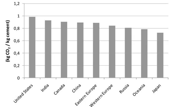 Figure 1.9: Unit-based CO2 emission due to cement production by country and region  (ACF, 2008)