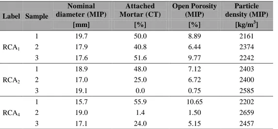 Table 2.3: MIP and CT results.  Label  Sample  Nominal  diameter (MIP)  Attached  Mortar (CT)  Open Porosity (MIP)  Particle  density (MIP)  [mm]  [%]  [%]  [kg/m 3 ]  RCA 1 1  19.7  50.0  8.89  2161 2 17.9 40.8 6.44 2374  3  17.6  51.6  9.77  2242  RCA 2 