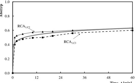 Figure 2.5: Experimental measurements of water absorption rate for different aggregates.