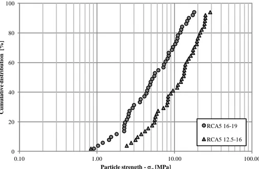 Figure 2.11: Particle strength, recycled concrete aggregates: influence of nominal  diameter.