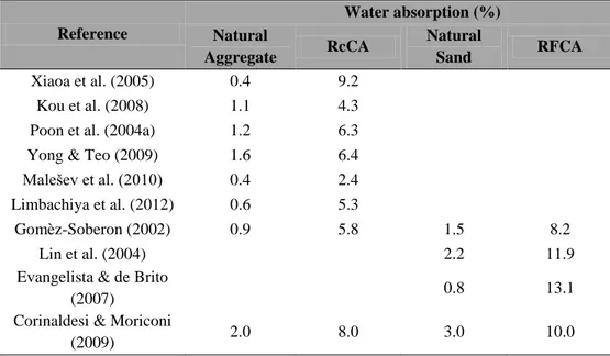 Table 3.2: Water absorption for both natural and recycled concrete aggregate.  Reference  Water absorption (%)  Natural  Aggregate  RcCA  Natural Sand  RFCA  Xiaoa et al