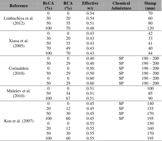 Table 3.6: Slump test results at different percentage of RcCA at SSD conditions. 