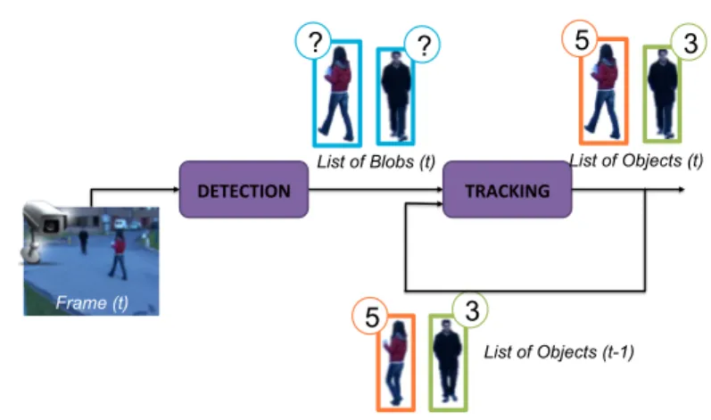 Figure 3.1 Architecture of a generic tracking system based on a background subtraction algorithm: the list of blobs is extracted by the detection module and is analyzed by the tracking algorithm in order to update the information associated to the list of 