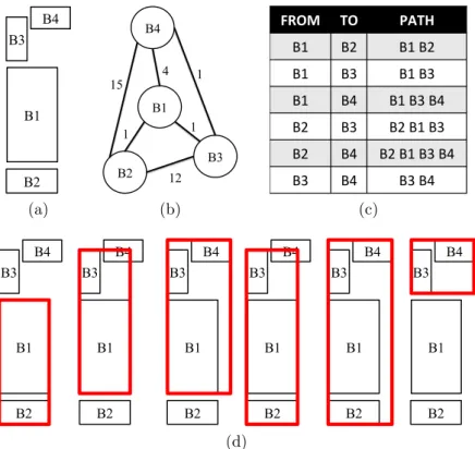 Figure 3.17 An example of the algorithm in charge of creating derived blobs (objects) for a split pattern: starting from the detected blobs in (a), the algorithm creates the graph in (b) and finds the shortest paths in (c)