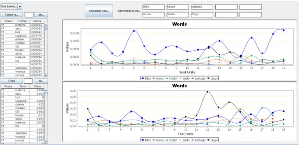 Figure 3.12: The Frequencies panel after process the Term Frequency, the TF/IDF and clicking the Calculate Charts button.