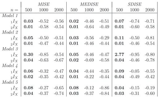 Table 1: Results from the simulation study for the integrated squared errors (ISE) of models 1-5