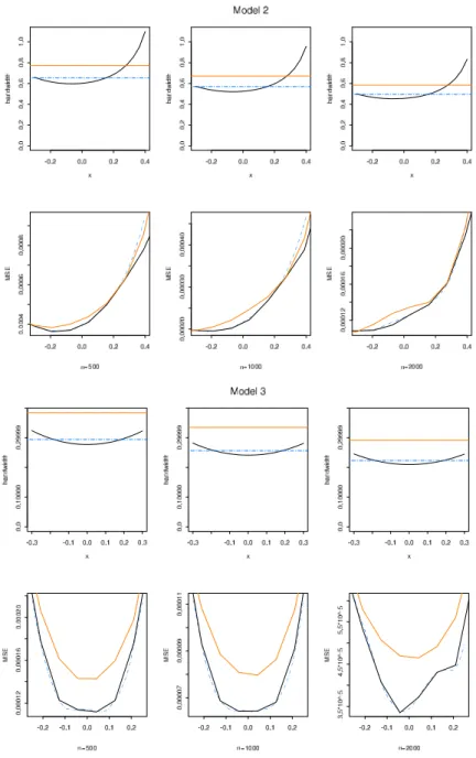 Figure 3: First row of plots: the optimal bandwidth function h opt (x) for the estimation of the volatility function of model 2, respectively for n = 500, n = 1000 and n = 2000 (on the columns)