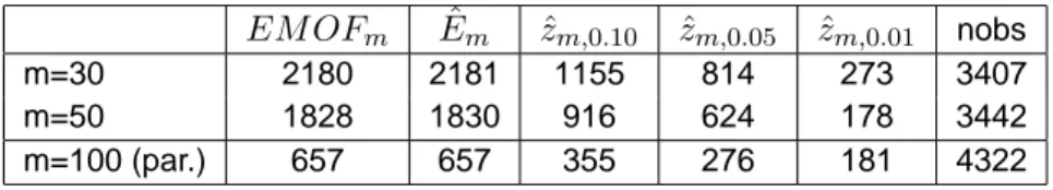 Table 1: Number of observations exceeding the frontier for different estima- estima-tors and different values of m.