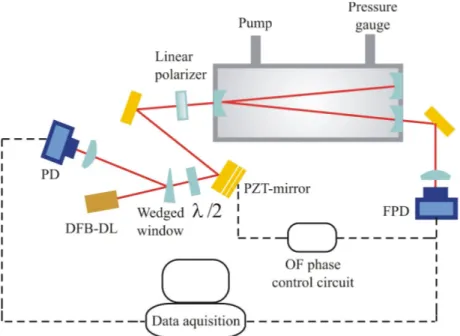 Fig.  2.5.1.2.  Sketch  of  the  radiation  source  of  the  spectrometer.  DFB-DL  distributed- distributed-feedback  diode  laser,  PD  -  photodetector,  FPD  -  fast  photodetector,  /2  -  half  wave  plate
