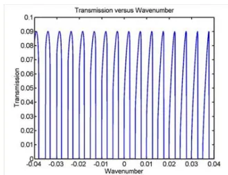 Fig. 2.5.1.3. Transmission signal of the V-cavity. 