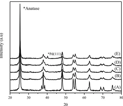 Figure III.1.1 shows the XRD patterns of the Pd-TiO 2  photocatalysts; the 