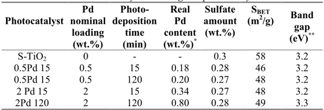 Table III.1 Characterization of the investigated photocatalysts  Photocatalyst  Pd  nominal  loading  (wt.%)   Photo-deposition time (min)  Real Pd  content (wt.%)* Sulfate  amount (wt.%)  S BET(m2 /g)  Band gap (eV)** S-TiO 2 0  -  -  0.3  58  3.2  0.5Pd 