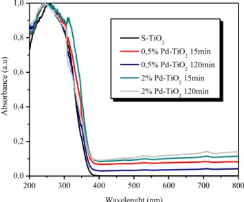 Figure III.1.2. UV-Vis DRS spectra for the investigated photocatalysts. 