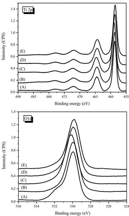 Figure  III.1.4.  XPS  core  level  spectra  of  Ti  2p  and  O  1s  regions  for  the 