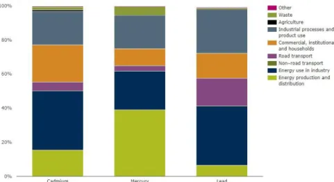 Figure 2.5 Heavy metals emission sectors (update 2015 www.eea.europa.eu) 