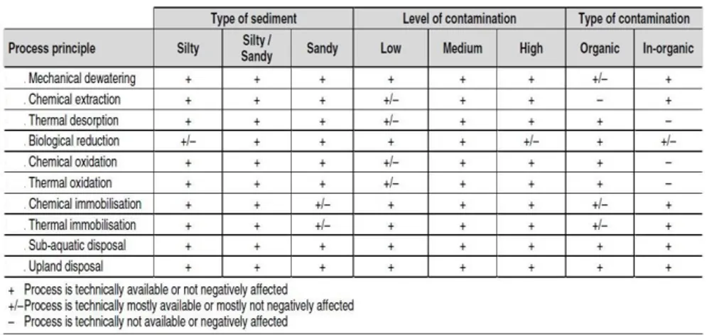 Table  3.1  Technical  criteria  for  the  choice  of  sediment  remediation  treatment  (Bortone et al., 2004) 