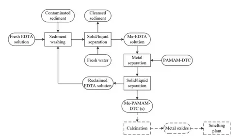 Figure 3.2 Flowchart of sediment washing by EDTA, with EDTA reclamation (Deng  et al., 2017) 