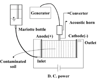 Figure 4.12 Electrokinetic and ultrasonic combined system schematic set up (Chung  et al., 2006) 