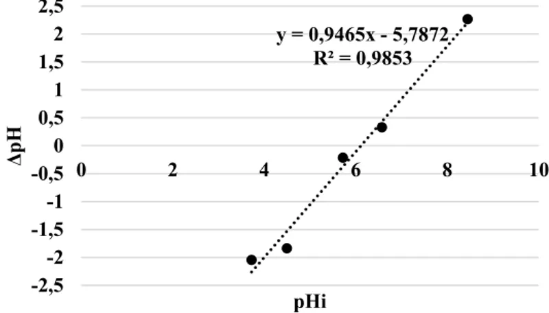 Figure 6.5 The variation of pH (ΔpH) versus the initial pH (pHi)