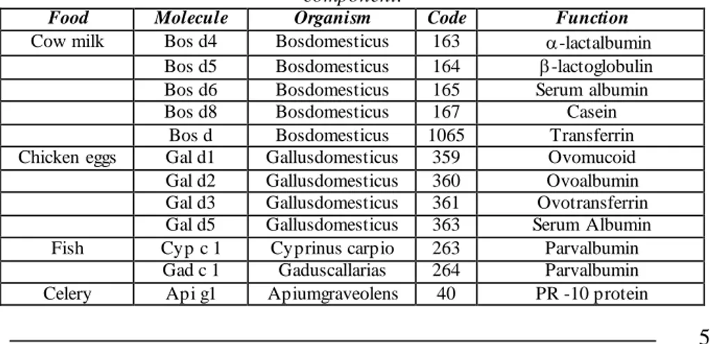 Table 2.1.Most common allergen and allergenic sources. ImmunoCAP ISACR 