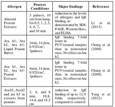 Table 2.3. Main findings in the application of PL on food allergens 