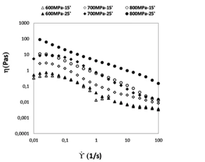 Figure 4.9. Viscosity of BSA samples (50 mg/mL in sodium phosphate 