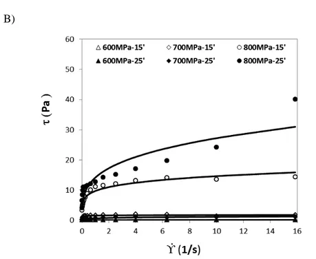 Figure 4.11. Rheograms of BSA samples (A:50 mg/mL and B:100 mg/mL 