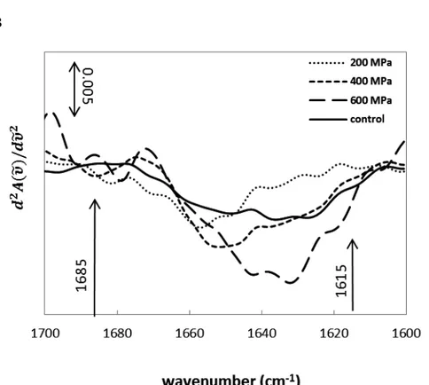 Figure 5.4. FT-IR Spectrum of BSA (100 mg/mL) samples processed in HHP 