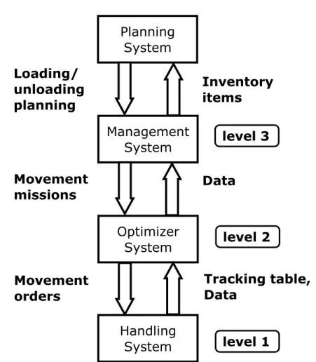 Figure 2.2 Typical control architecture of an automated warehouse system.