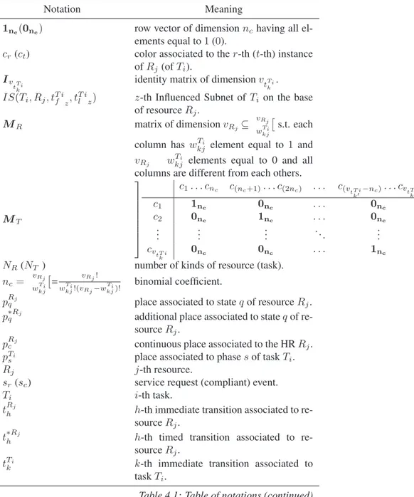 Table 4.1: Table of notations of Section 4.2.