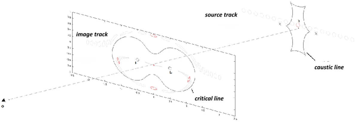 Figure 1.5: The scheme shows the five lensed images of the source as it moves on a linear path in the source plane