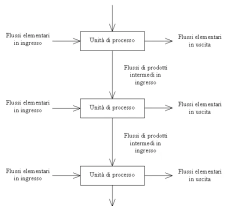 Figura 2.3 Esempio di determinate unità di processo all’interno di un sistema di  prodotti (UNI EN ISO 14040, 1998) 