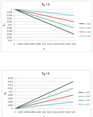 Fig. 3.1.3 Andamento coefficienti di partecipazione al variare di γ ed ε. (Petti et al