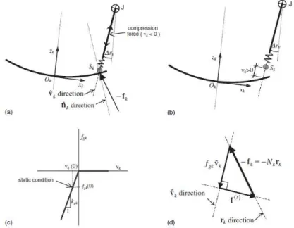 Figura  4.2.2      Forze  presenti  nel  modello  fisico  degli  FPS:  (a)  gap  in  compressione  (caso  di  contatto); (b) gap in tensione (caso di non contatto); (c) relazione forza-deformazione per l'elemento  gap; (d) diagramma delle forze di equilibr