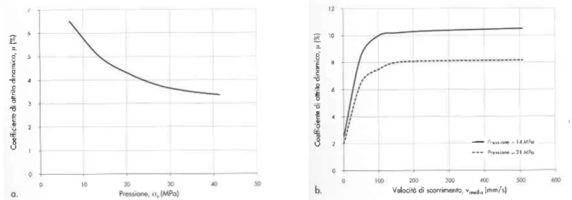 Figura 6.3.1.1 Variazione del coefficiente d'attrito con (a) la pressione e (b)con la velocità (Calvi,  et al., 2003)