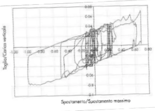 Figura 6.3.1.2 Legame forza spostamento per variazione del carico assiale con attrito dinamico  costante (Calvi, et al., 2003)