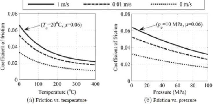 Figura 6.3.2.1 Variazione del coefficiente di attrito al variare della velocità, della temperatura (a)  e della pressione (b) (Kumar, et al., 2015)